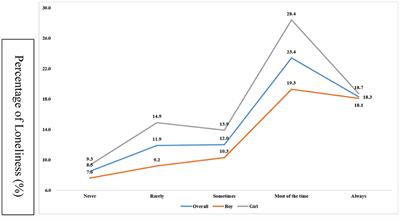 Do Global Adolescents With Food Insecurity Feel Lonely?